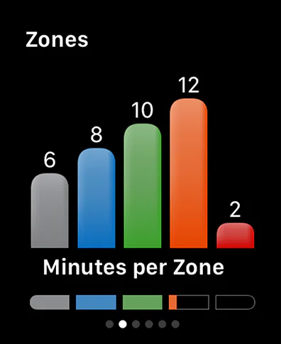 Orange Zones on Apple Watch